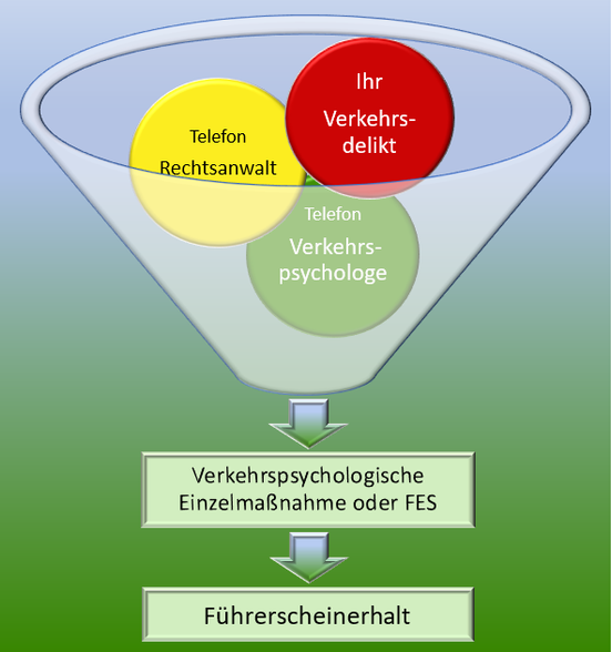 Verkehrspsychologe Anwalt Fahreignungsseminar
